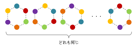 図1.2.3－1　円環順列の例