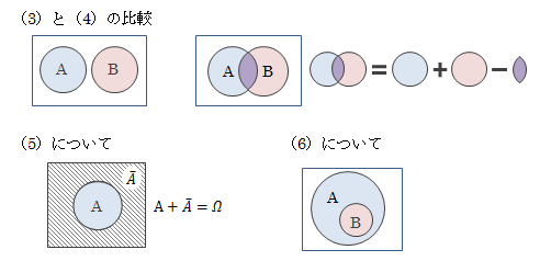 図1.3.2－1　確率の性質を表すベン図