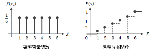 図2.1－2　確率変数が離散的な場合