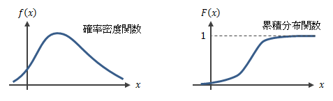 図2.1－4　確率密度関数と累積分布関数