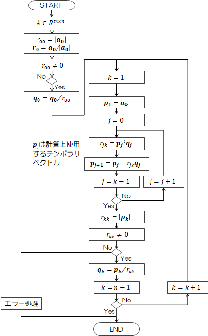 技術計算製作所QR分解