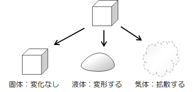 図1.1－3　流体と固体の違い
