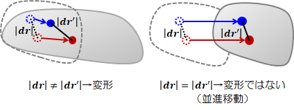 図2.2.1－1　物体の変形