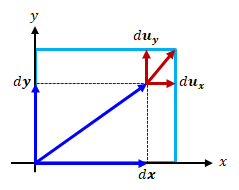 図2.3.2－1　ひずみテンソルの対角成分