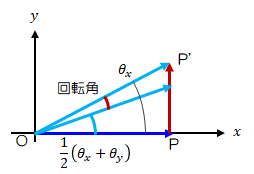 図2.3.2－7　回転角