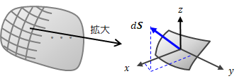 図3.1－1　面積素片ベクトル
