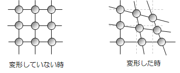 図3.2－1　ミクロ視点での物体の変形