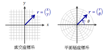 図1.2－1　二次元（平面）座標系