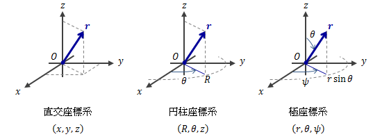 図1.2－3　三次元座標系