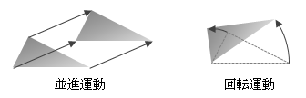 図2.6.1－1　並進運動と回転運動