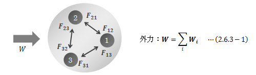 図2.6.3－1　質点系内の質点の運動