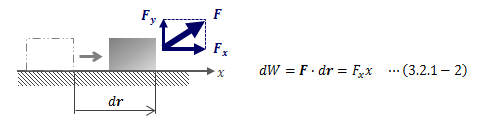 図3.2.1－1　質点の移動に関与する力の成分（例）