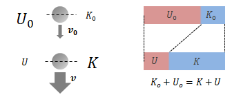 図3.2.4－1　運動エネルギーと位置エネルギーの関係