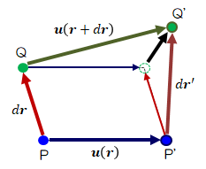 図2.1－1　物体の変形に伴う変位