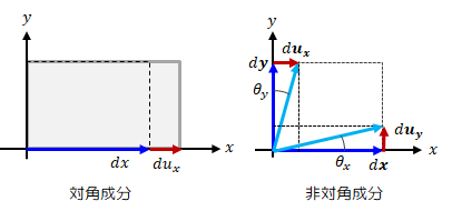 図2.1－2　変形テンソルの成分