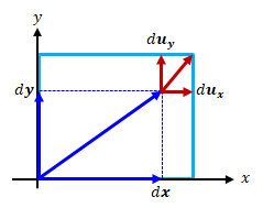 図2.1－3　ひずみテンソルの対角成分