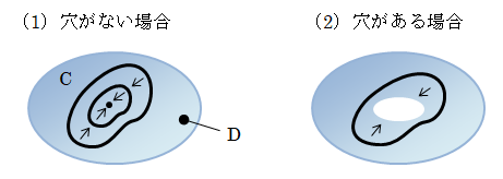 図2.4.1－1　閉曲線の縮め方