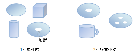 図2.4.1－2　連結領域の例