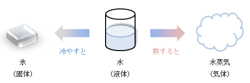 図1.1－1　水の状態変化
