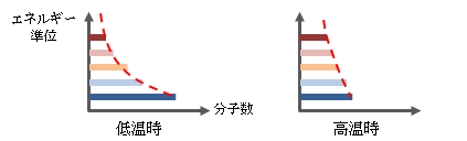 図2.4.2－1　物質温度によるエネルギー分布