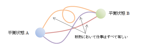 図3.4.1－1　平衡状態の移動