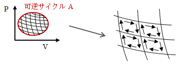 図4.2.3－1　可逆サイクルの分割