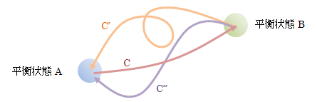 図4.8.1－1　平衡状態の遷移