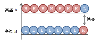 図4.8.3－3　接触直後のエネルギー分子配列