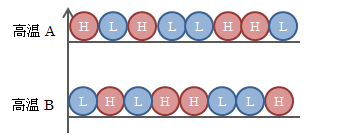 図4.8.3－4　平衡状態のエネルギー分子配列