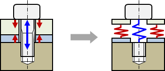 図1.4-1　軸力とボルト弾性伸び・被締結体圧縮縮みの関係図